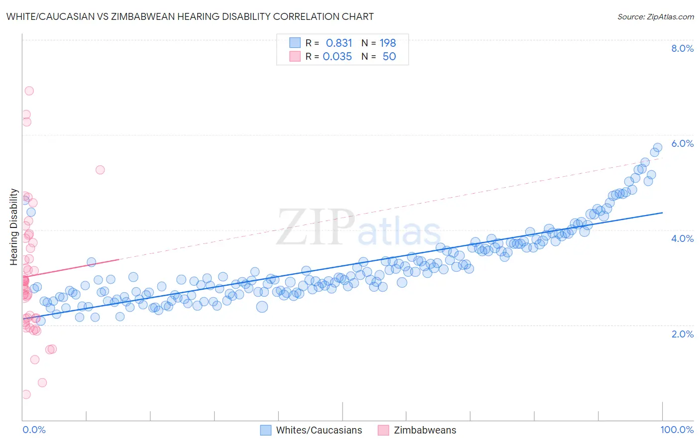 White/Caucasian vs Zimbabwean Hearing Disability