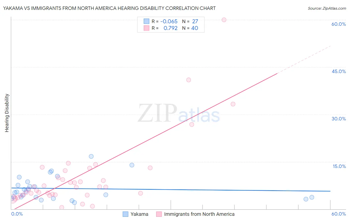 Yakama vs Immigrants from North America Hearing Disability