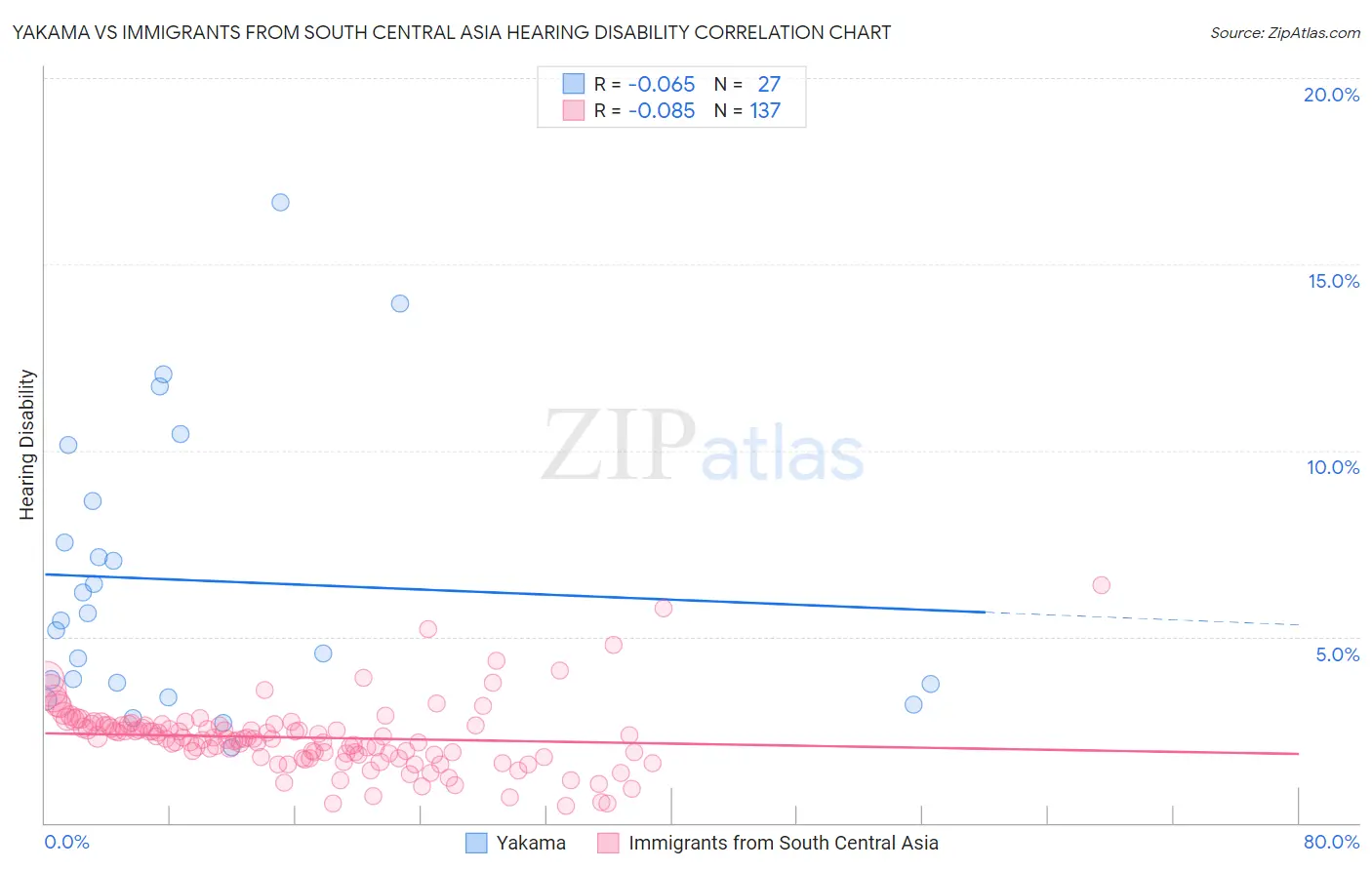 Yakama vs Immigrants from South Central Asia Hearing Disability