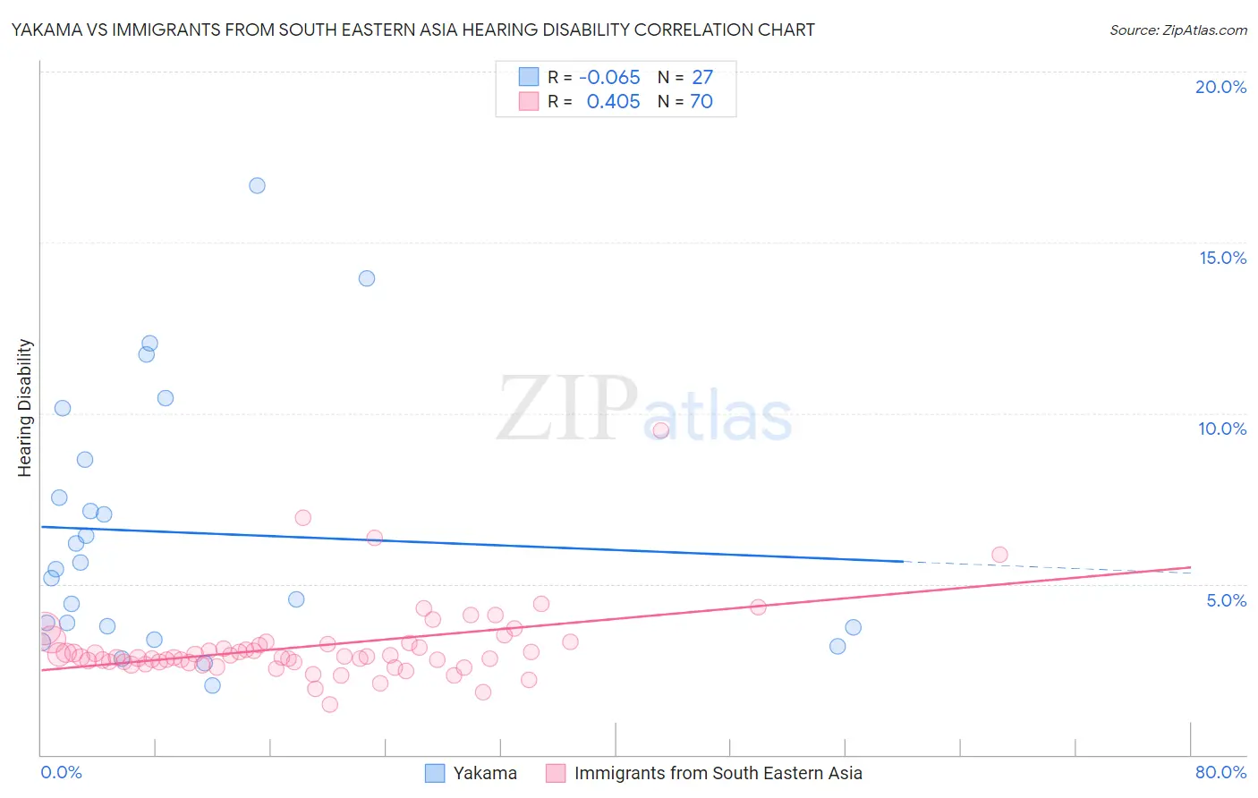 Yakama vs Immigrants from South Eastern Asia Hearing Disability