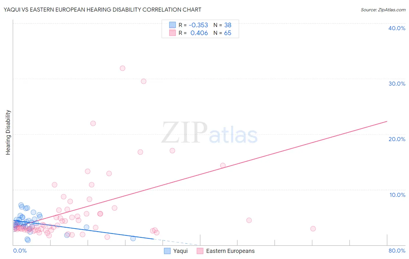 Yaqui vs Eastern European Hearing Disability