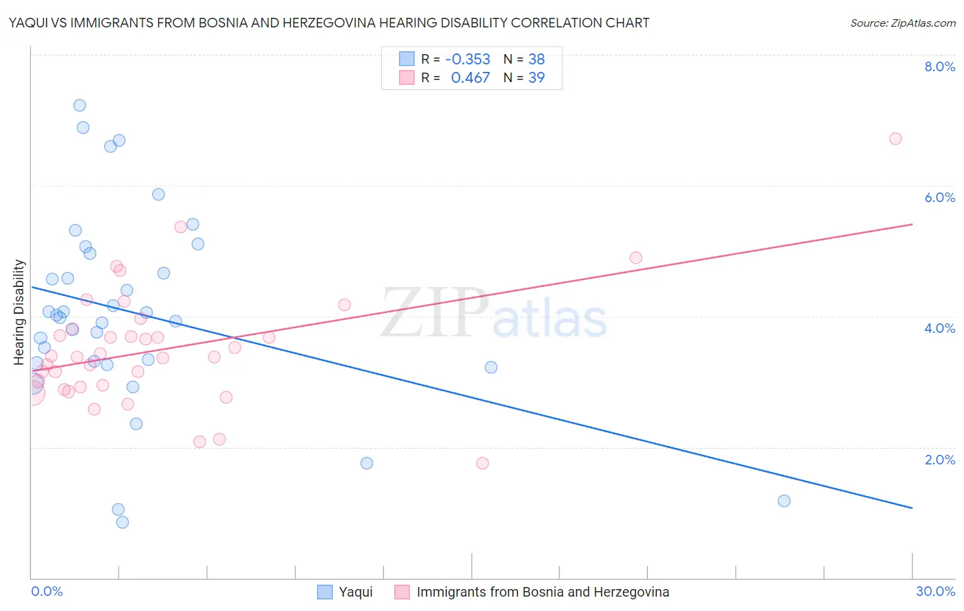 Yaqui vs Immigrants from Bosnia and Herzegovina Hearing Disability