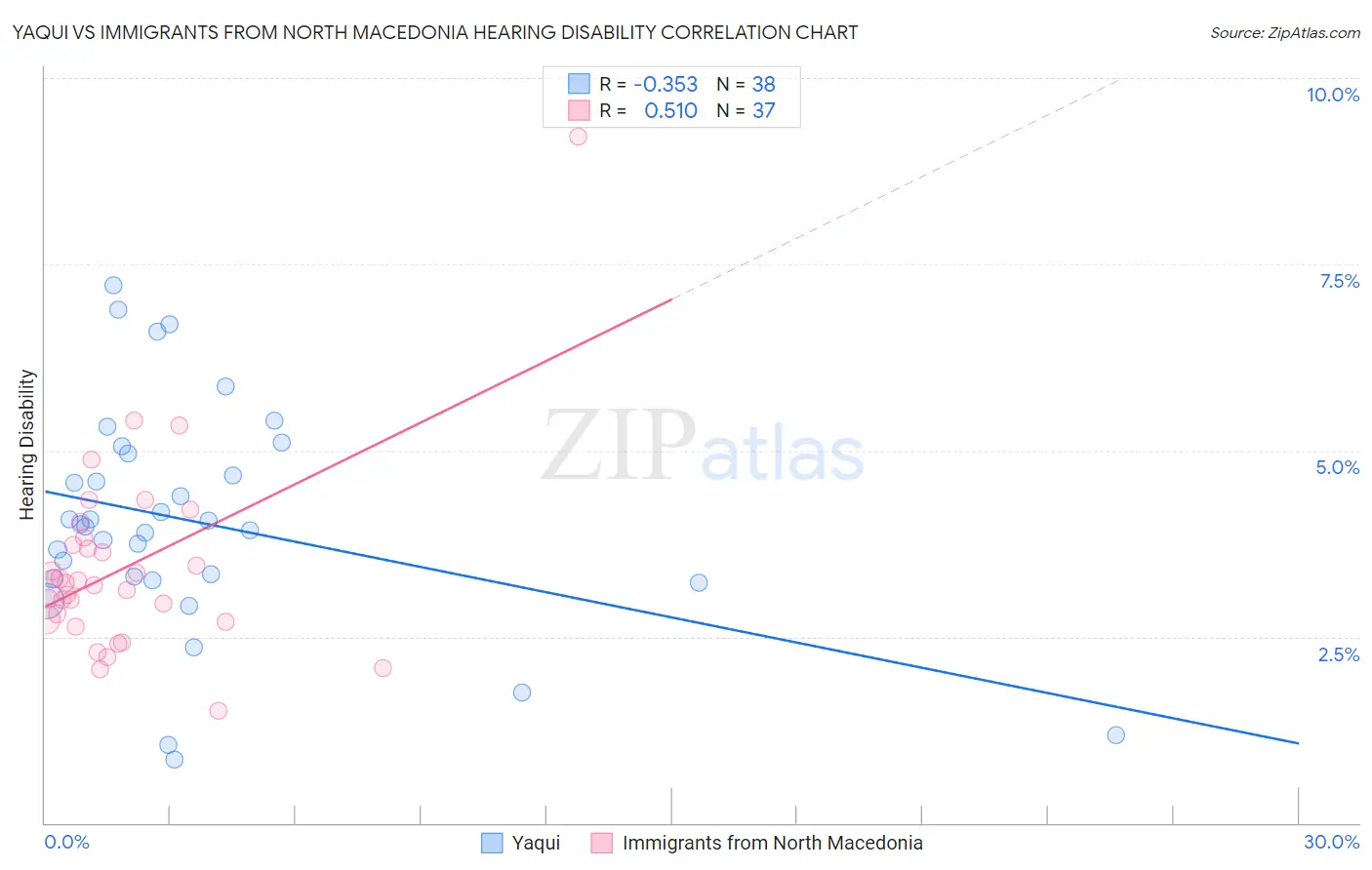 Yaqui vs Immigrants from North Macedonia Hearing Disability