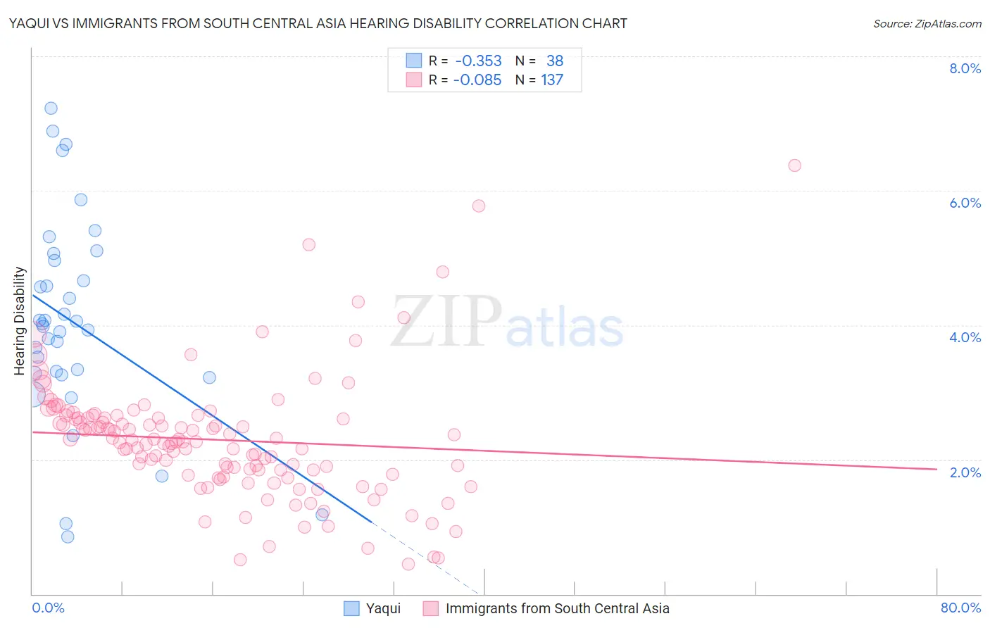 Yaqui vs Immigrants from South Central Asia Hearing Disability