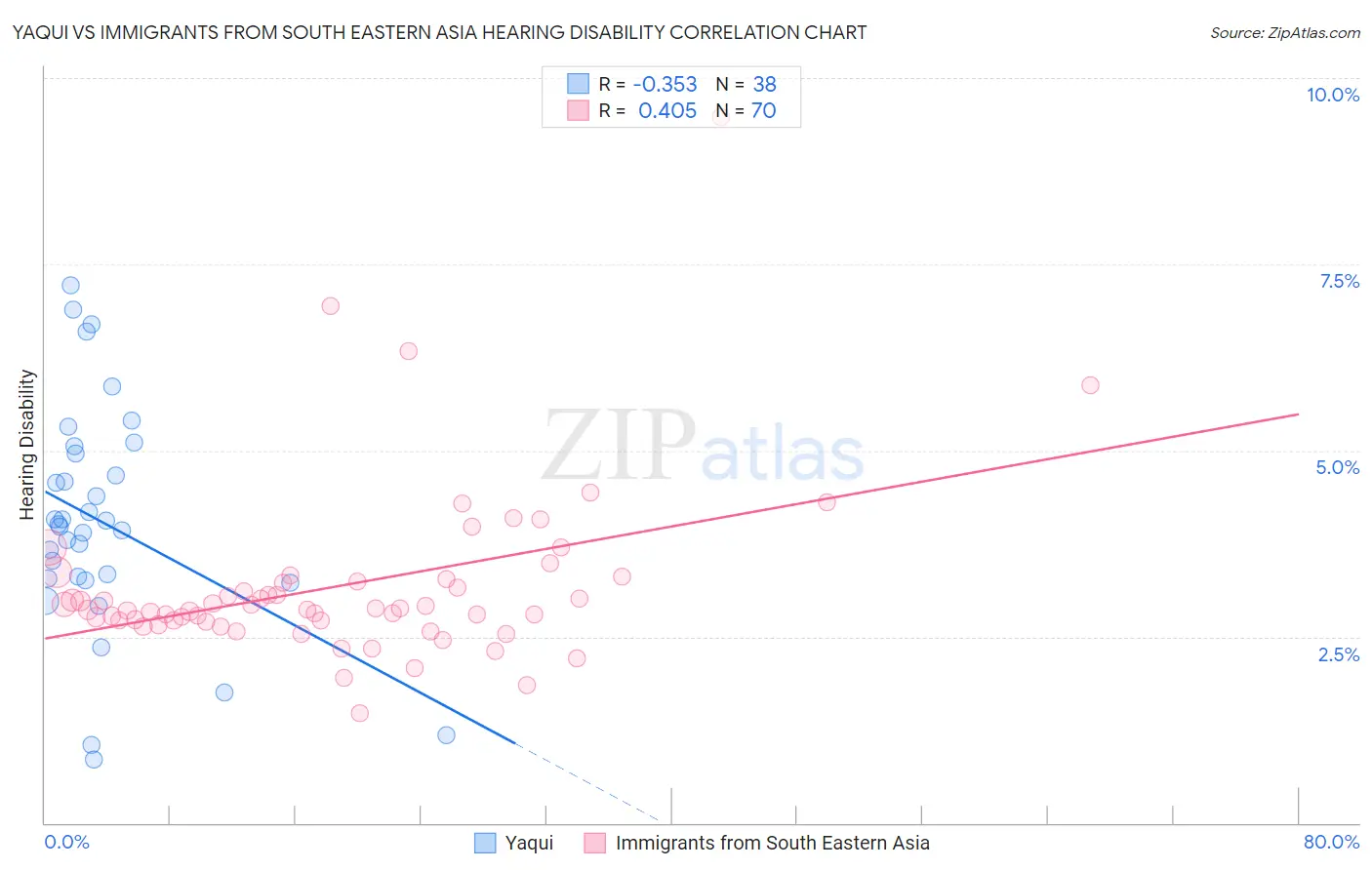 Yaqui vs Immigrants from South Eastern Asia Hearing Disability
