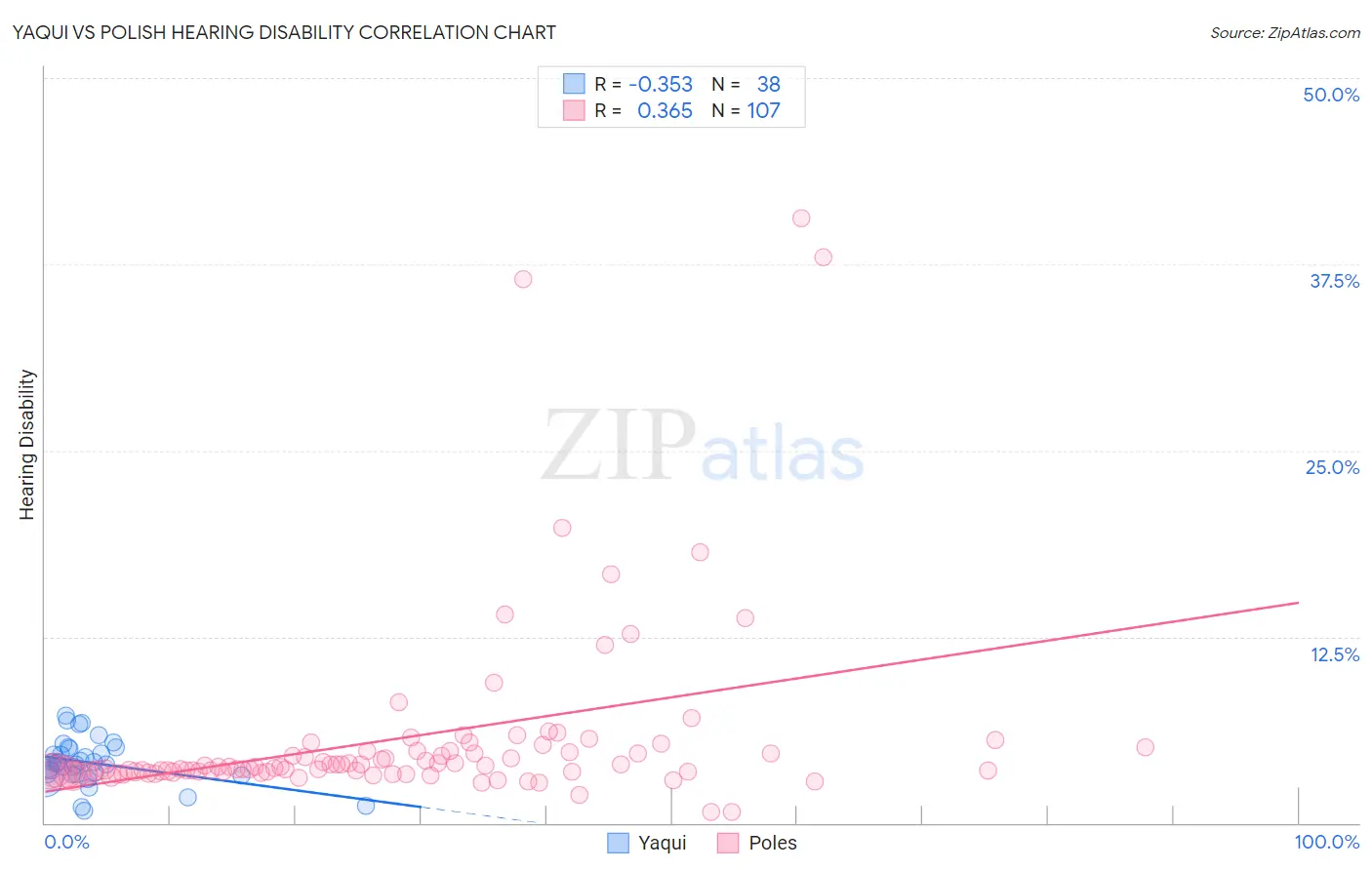 Yaqui vs Polish Hearing Disability