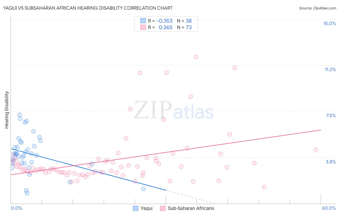 Yaqui vs Subsaharan African Hearing Disability
