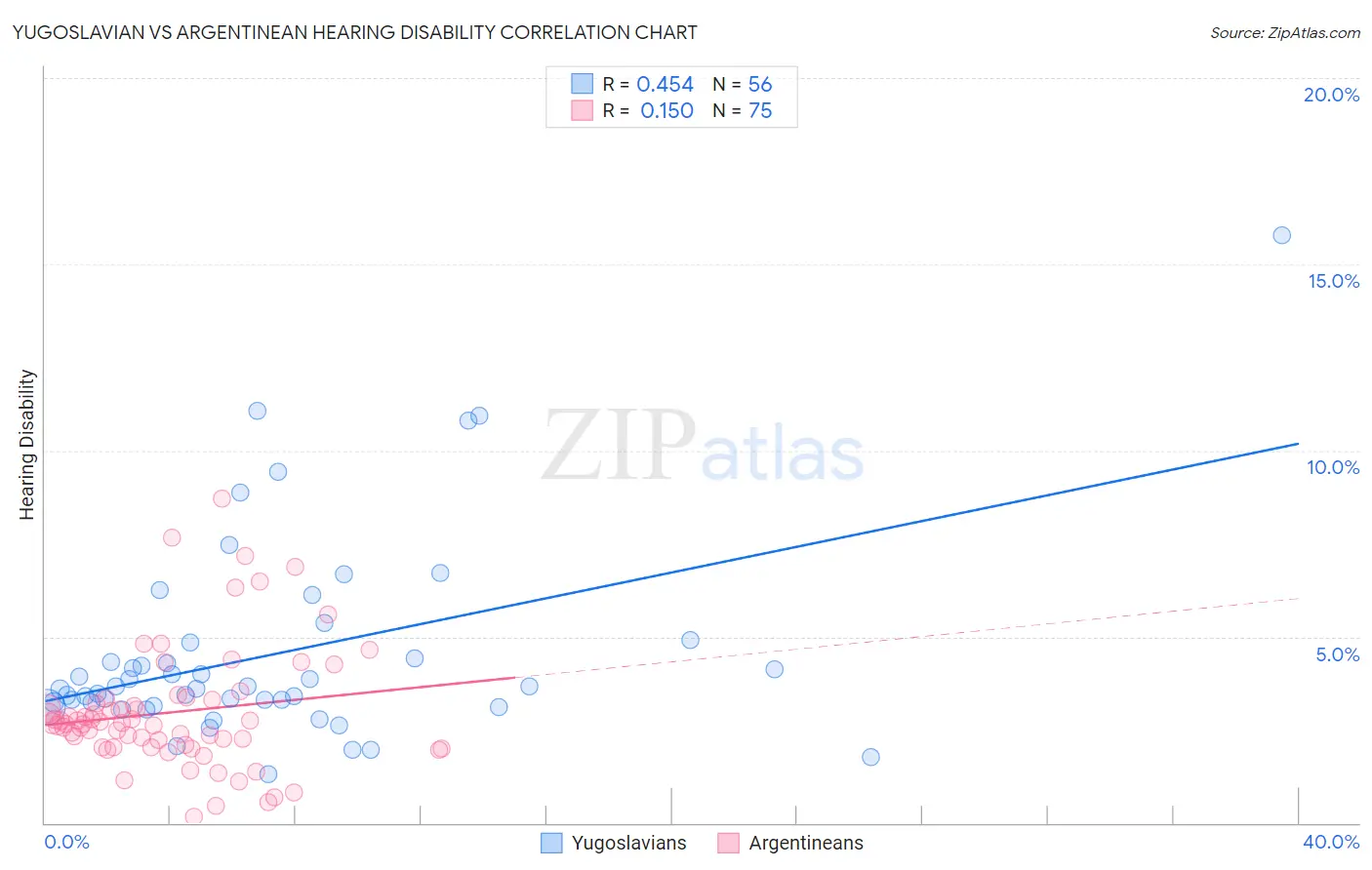 Yugoslavian vs Argentinean Hearing Disability