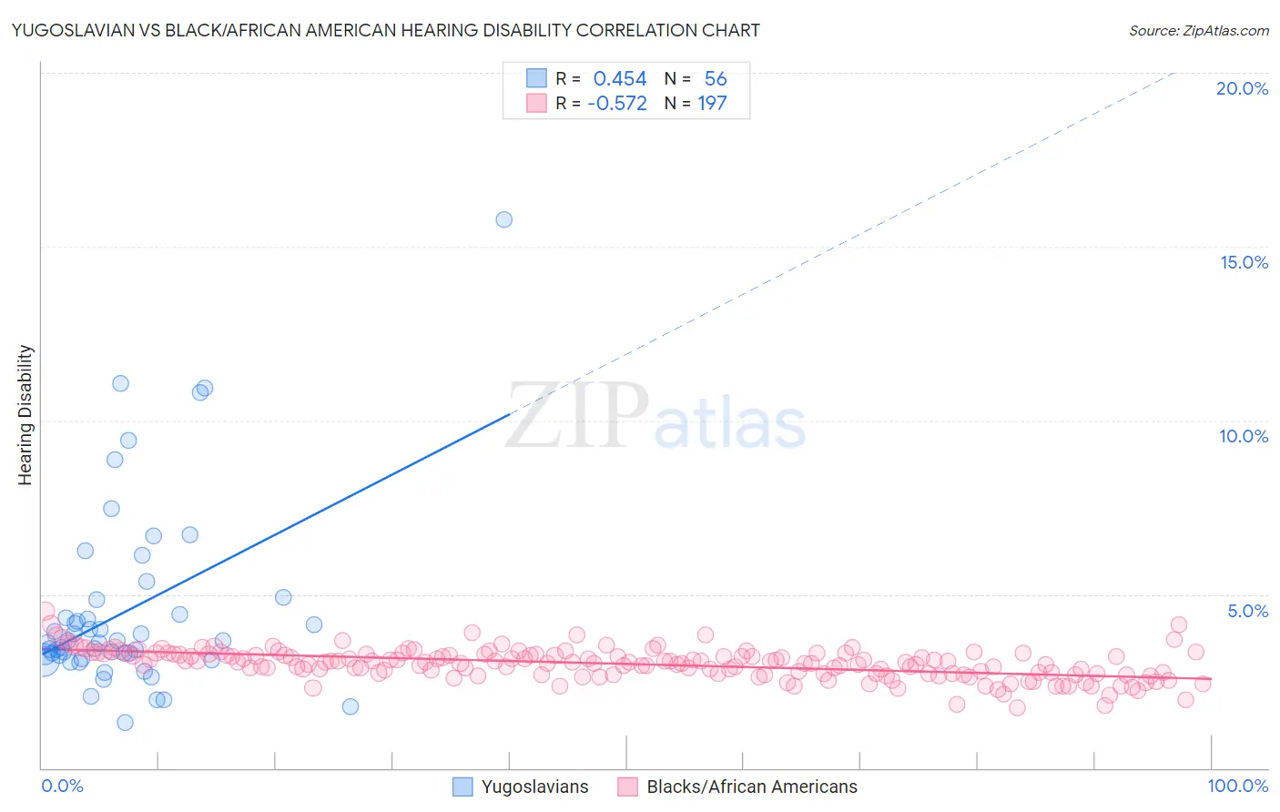 Yugoslavian vs Black/African American Hearing Disability