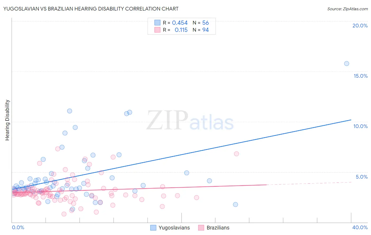Yugoslavian vs Brazilian Hearing Disability