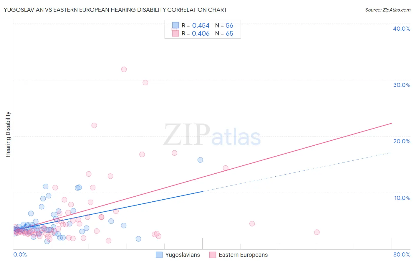 Yugoslavian vs Eastern European Hearing Disability