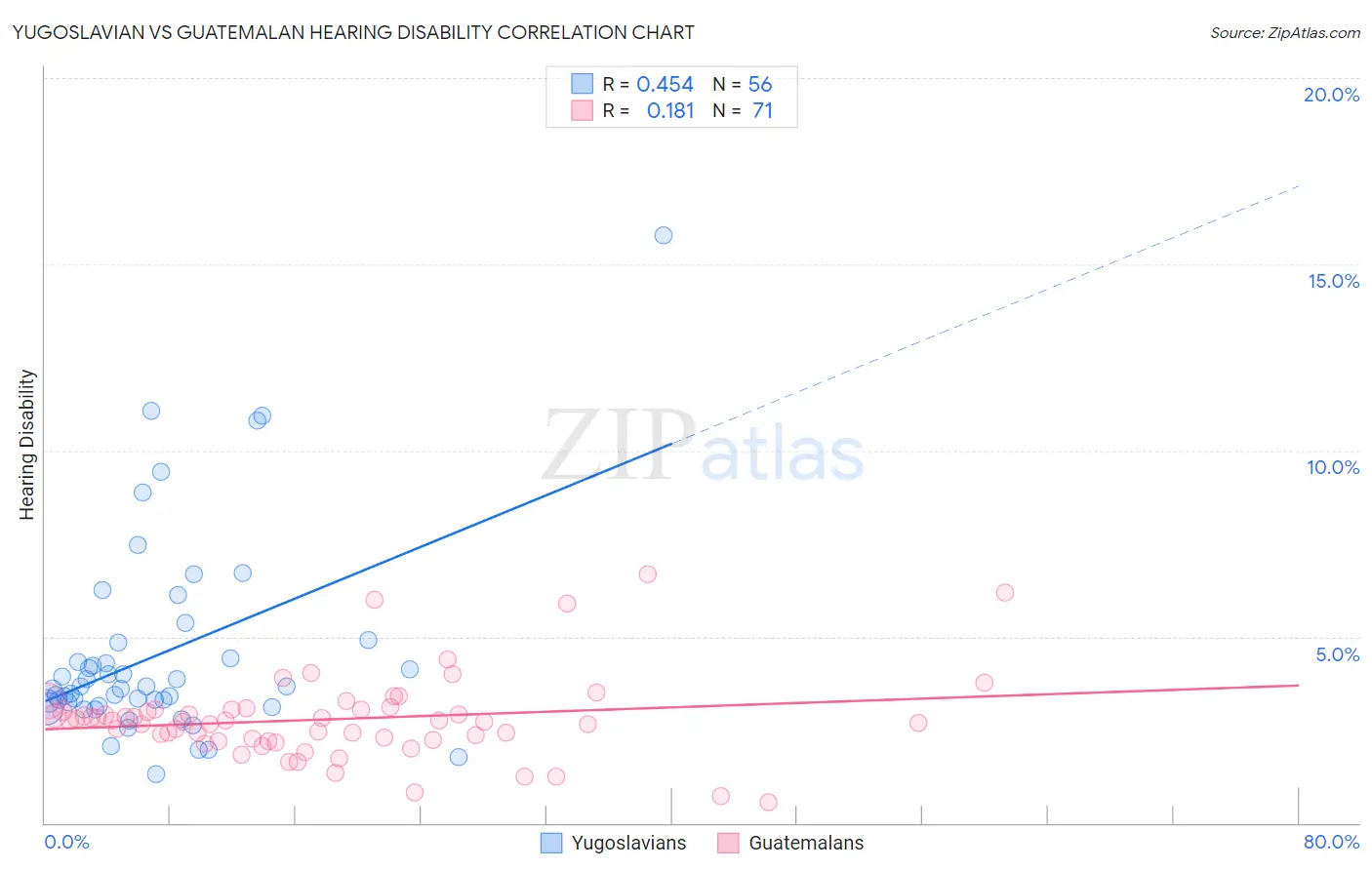 Yugoslavian vs Guatemalan Hearing Disability