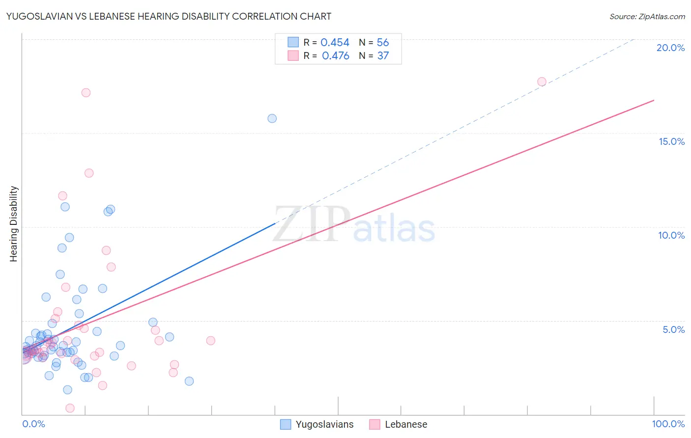 Yugoslavian vs Lebanese Hearing Disability