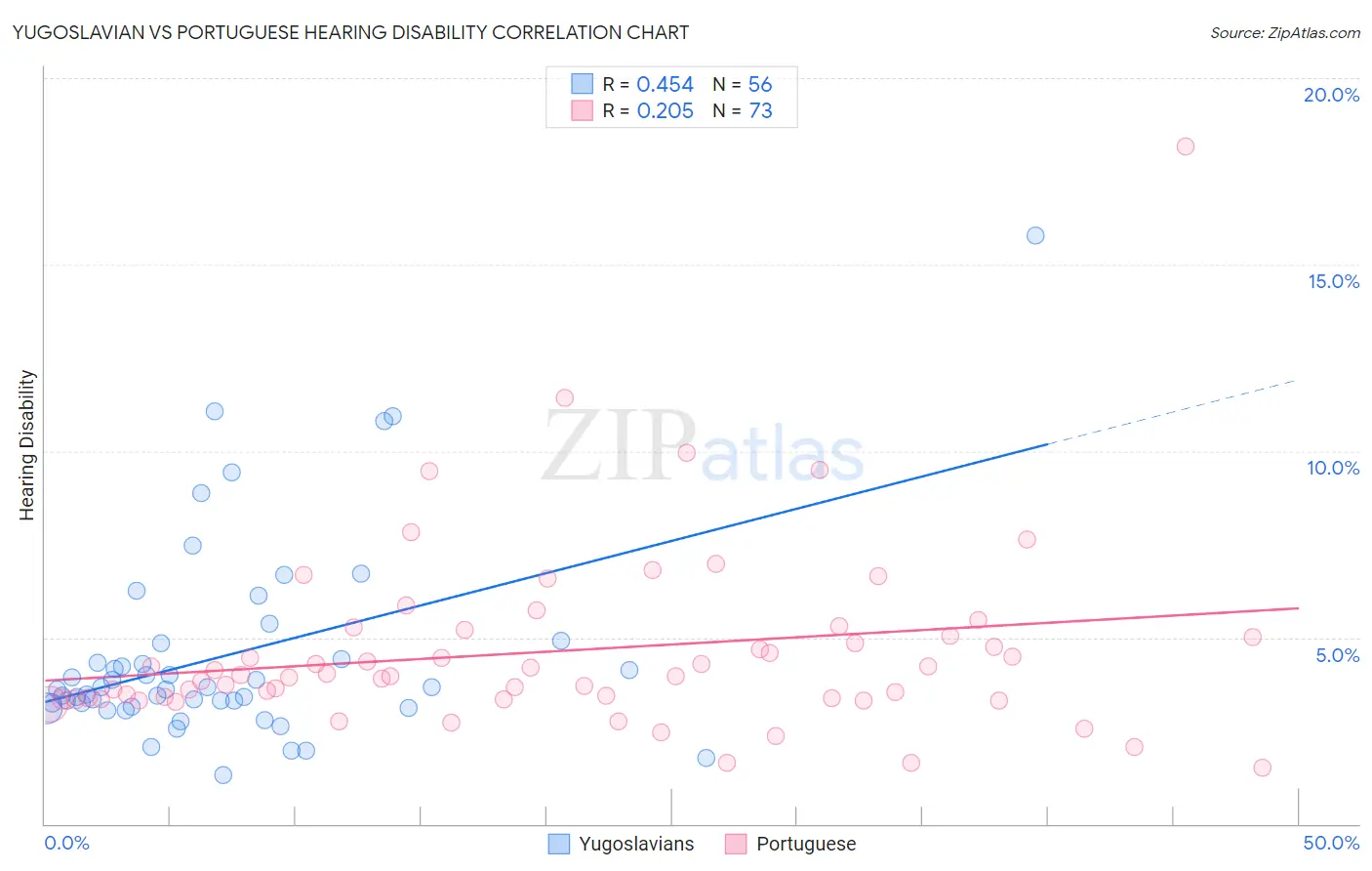 Yugoslavian vs Portuguese Hearing Disability