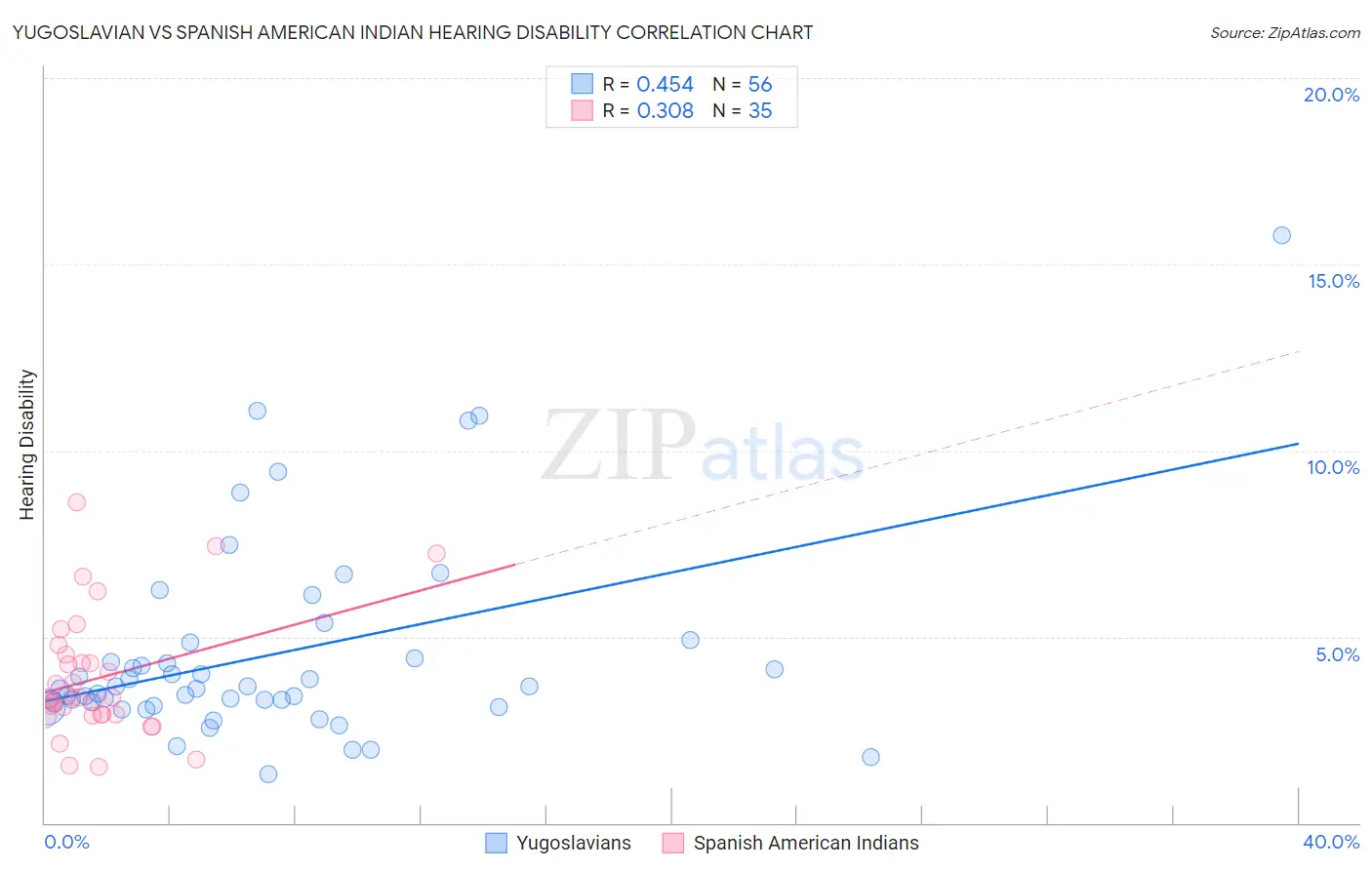 Yugoslavian vs Spanish American Indian Hearing Disability