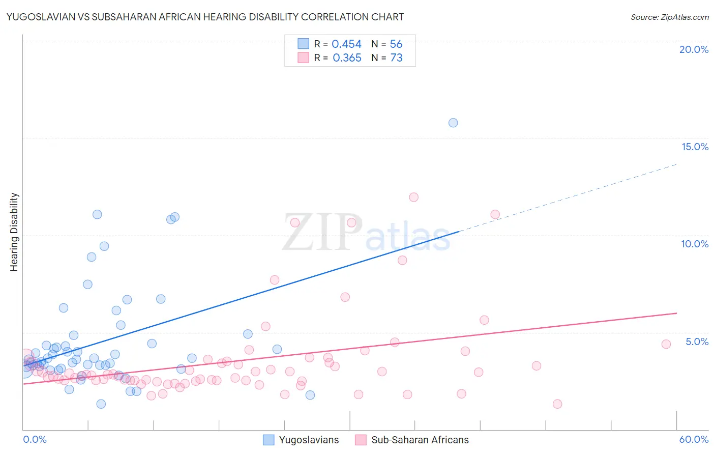 Yugoslavian vs Subsaharan African Hearing Disability