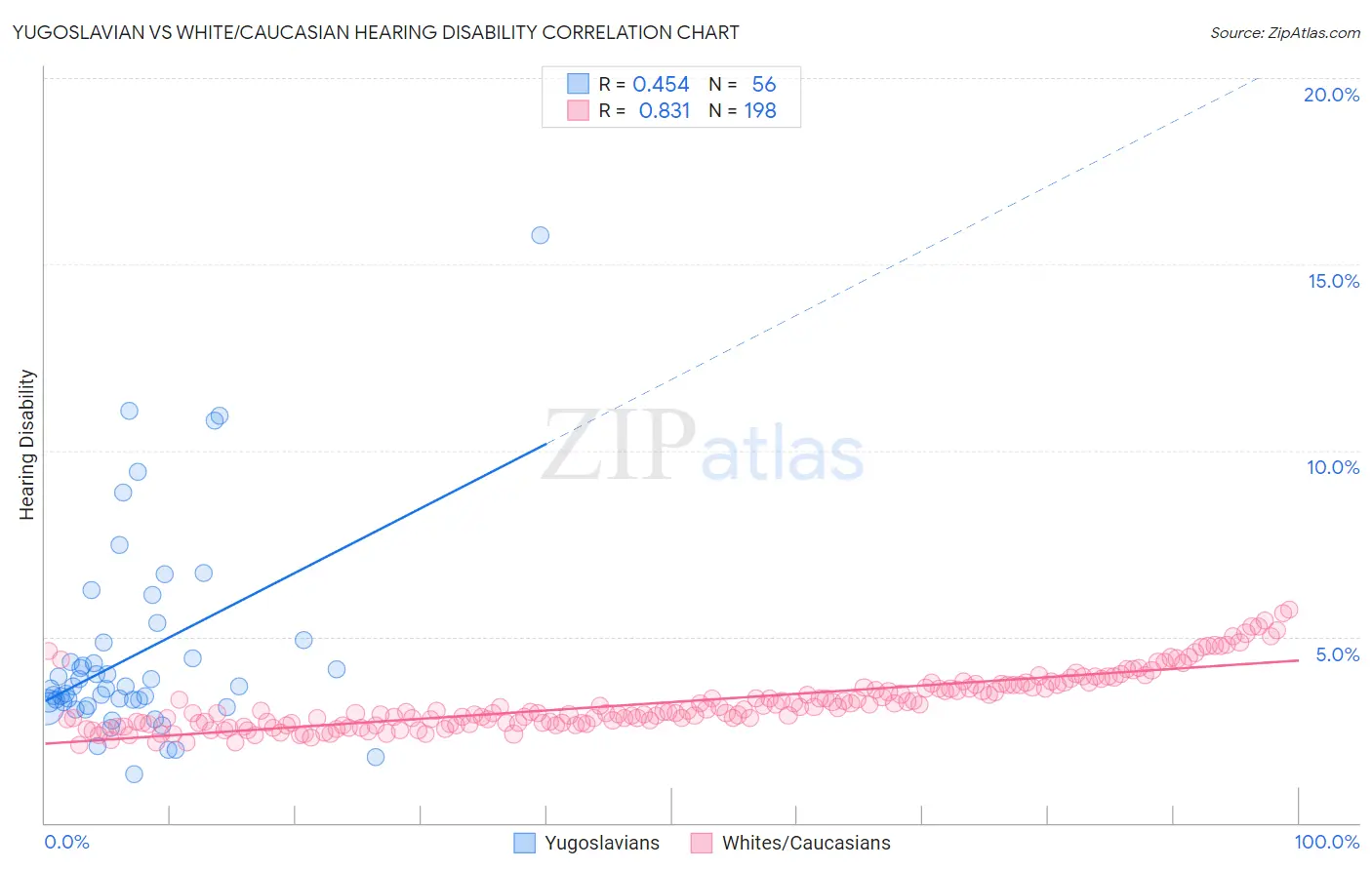 Yugoslavian vs White/Caucasian Hearing Disability