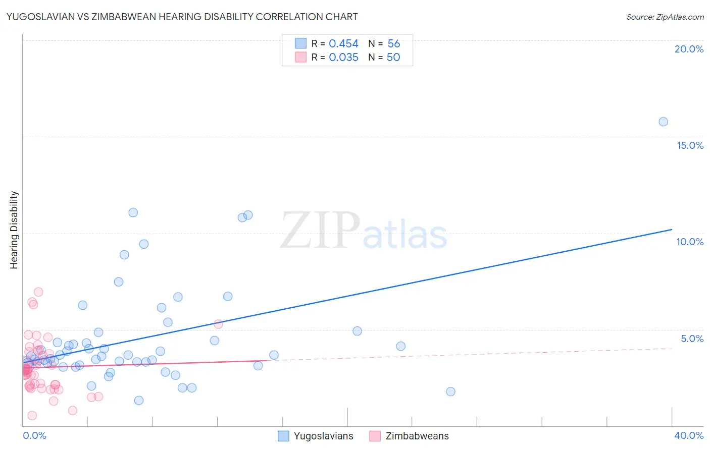 Yugoslavian vs Zimbabwean Hearing Disability
