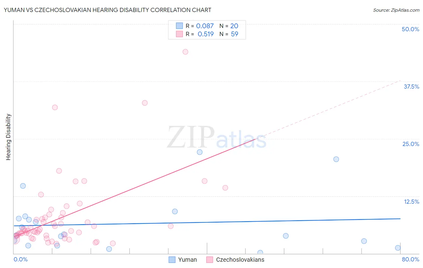 Yuman vs Czechoslovakian Hearing Disability