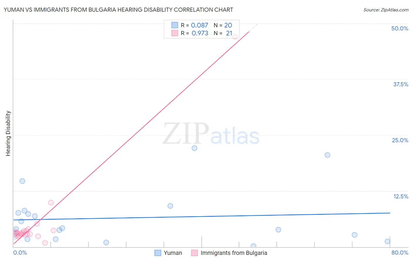 Yuman vs Immigrants from Bulgaria Hearing Disability
