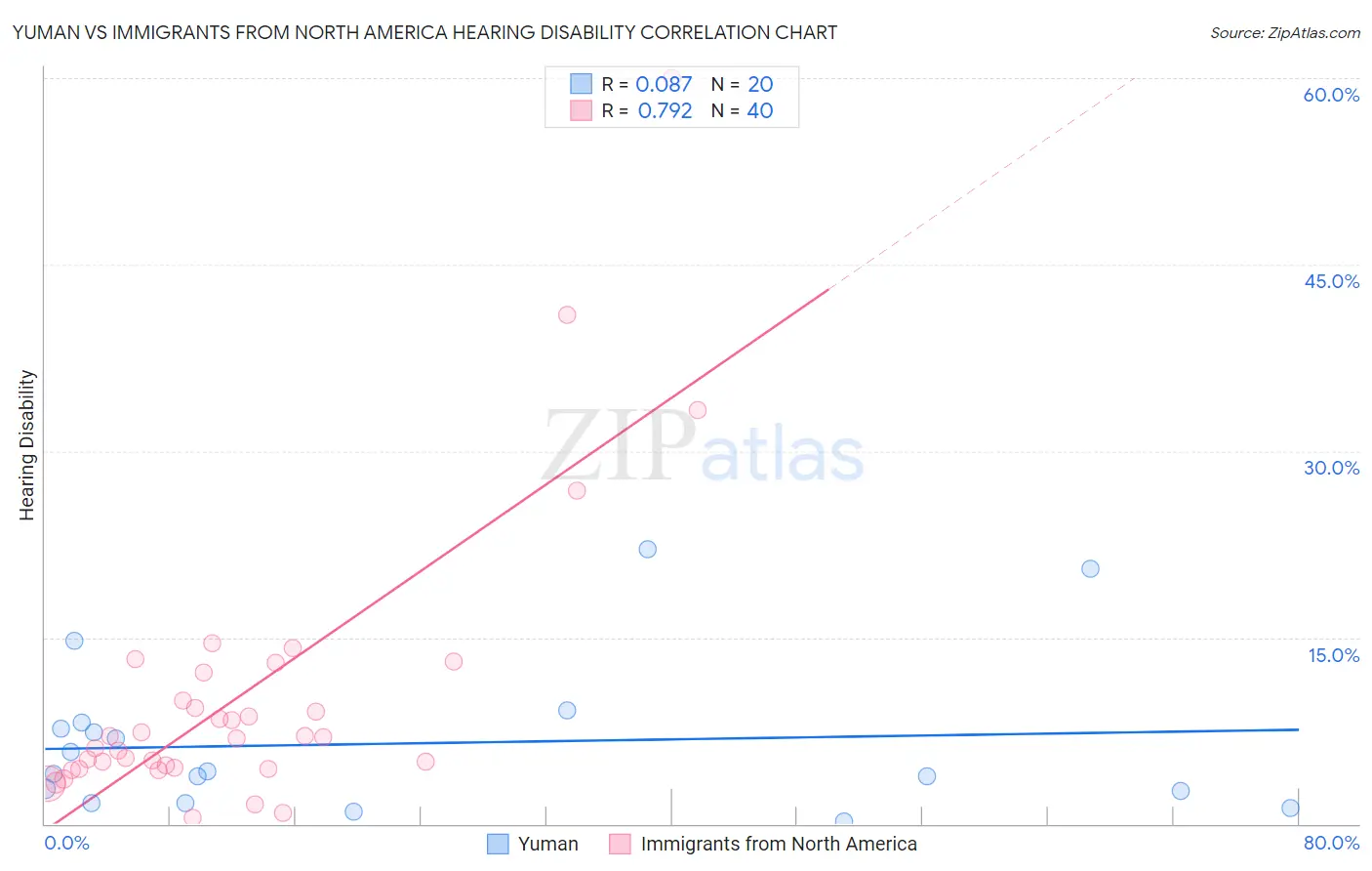 Yuman vs Immigrants from North America Hearing Disability
