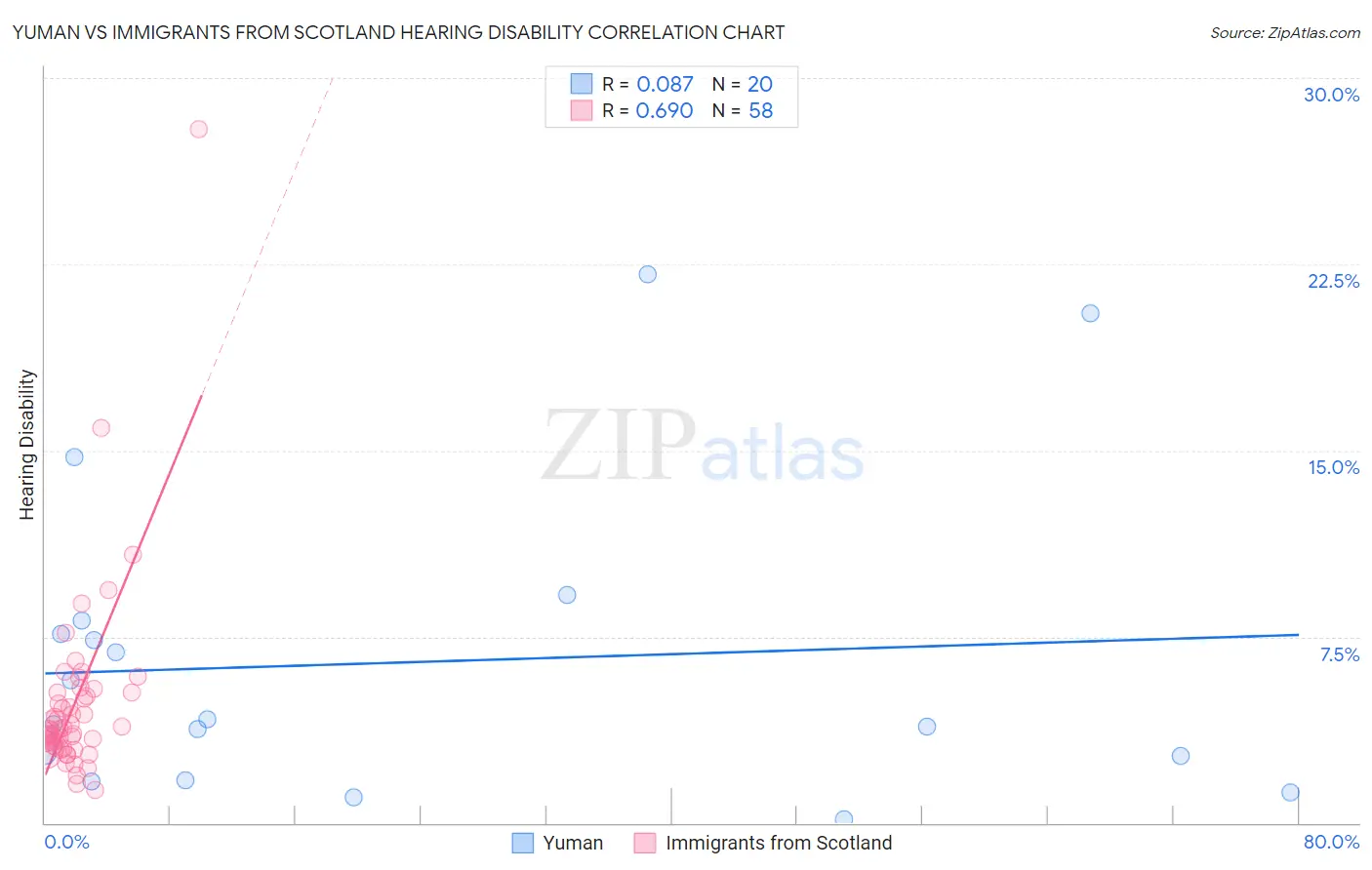 Yuman vs Immigrants from Scotland Hearing Disability