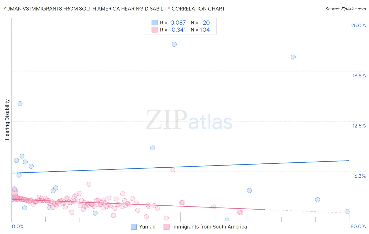 Yuman vs Immigrants from South America Hearing Disability