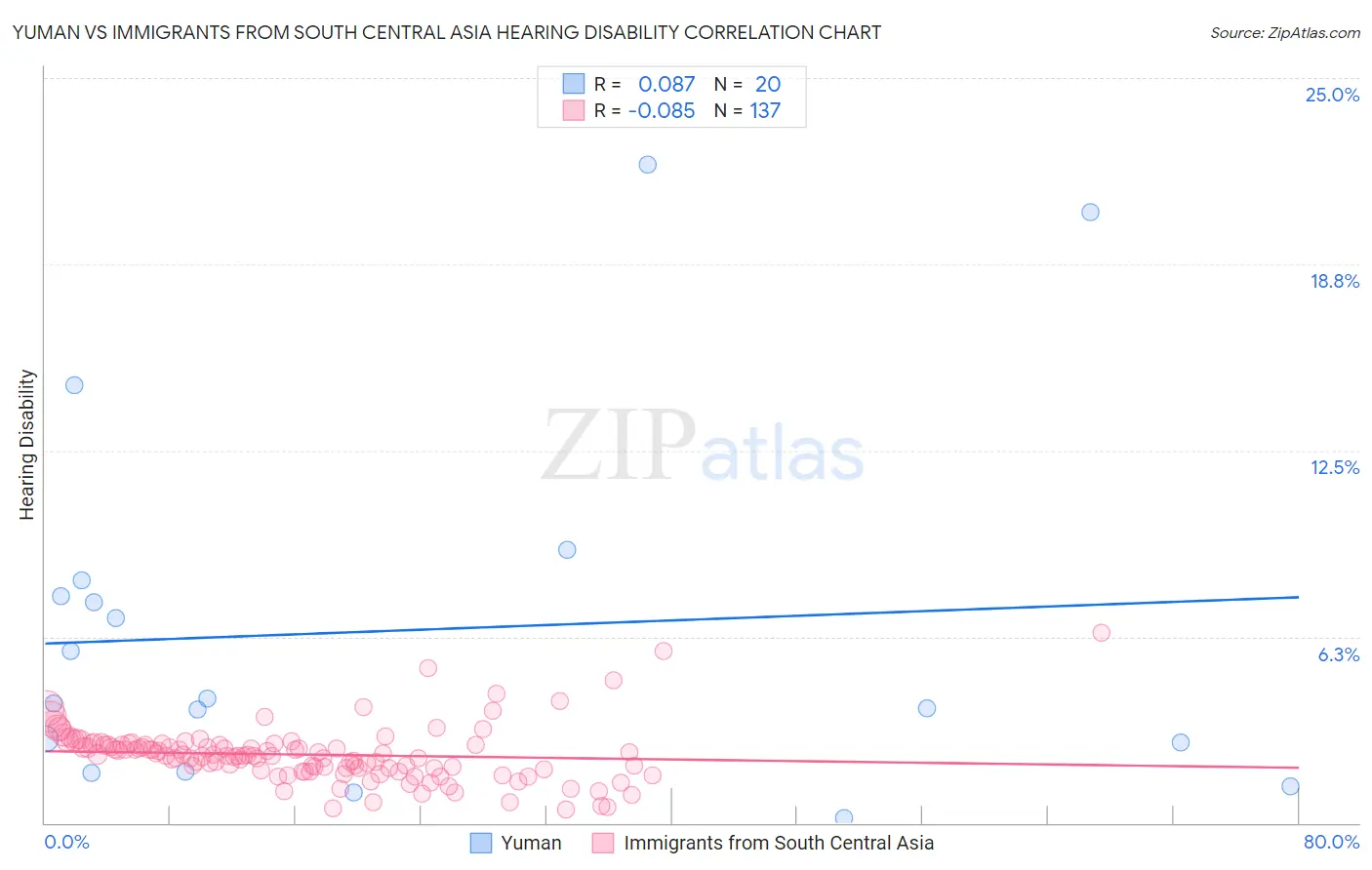 Yuman vs Immigrants from South Central Asia Hearing Disability