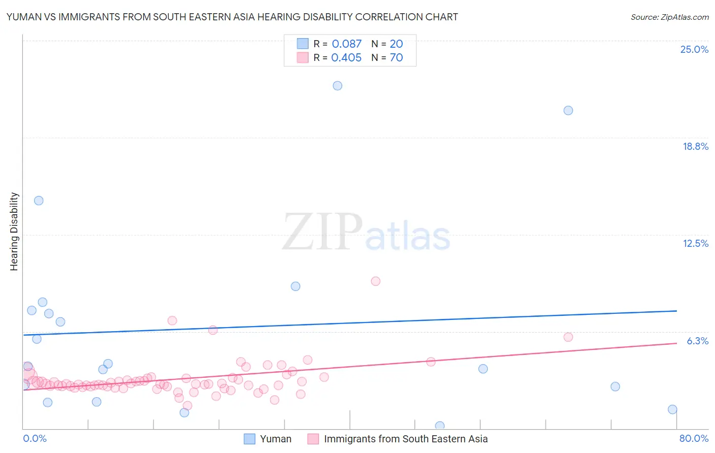 Yuman vs Immigrants from South Eastern Asia Hearing Disability
