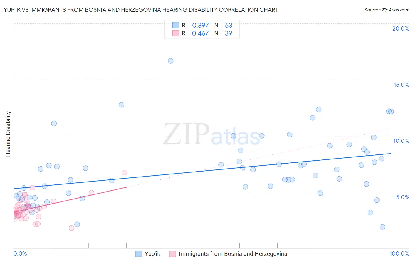 Yup'ik vs Immigrants from Bosnia and Herzegovina Hearing Disability