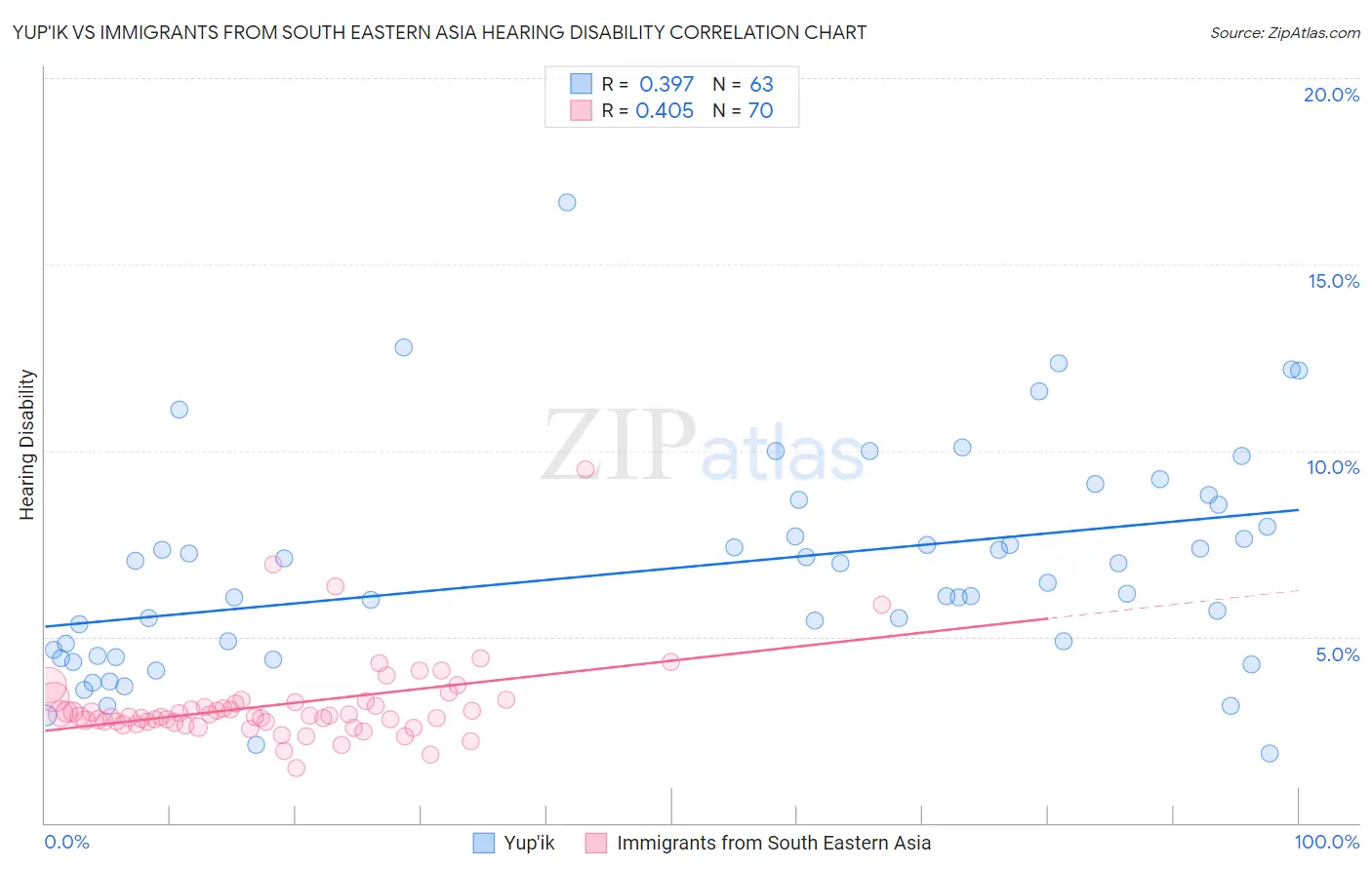 Yup'ik vs Immigrants from South Eastern Asia Hearing Disability