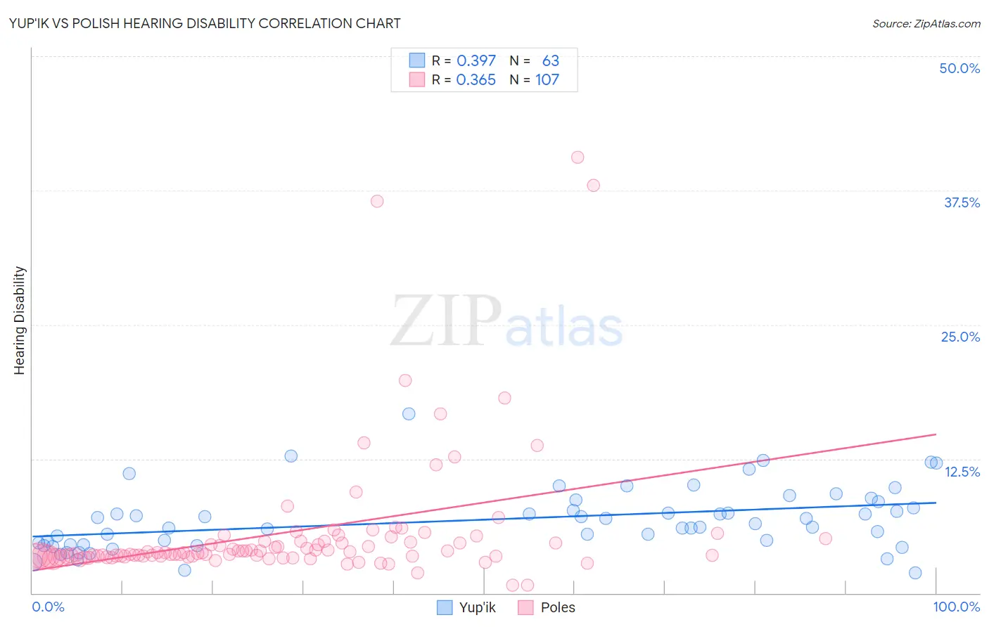 Yup'ik vs Polish Hearing Disability