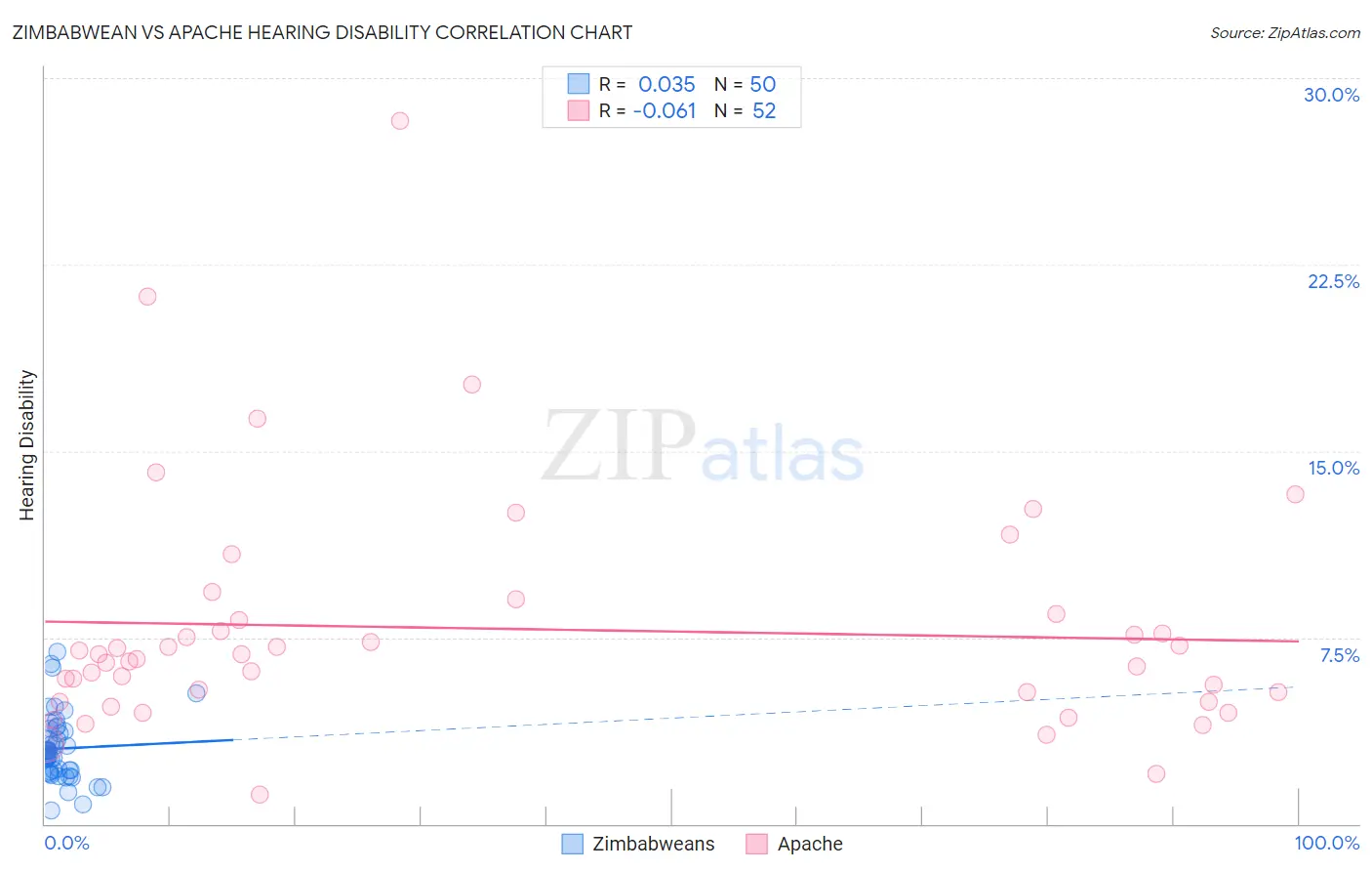 Zimbabwean vs Apache Hearing Disability