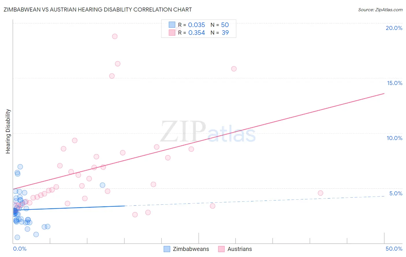 Zimbabwean vs Austrian Hearing Disability