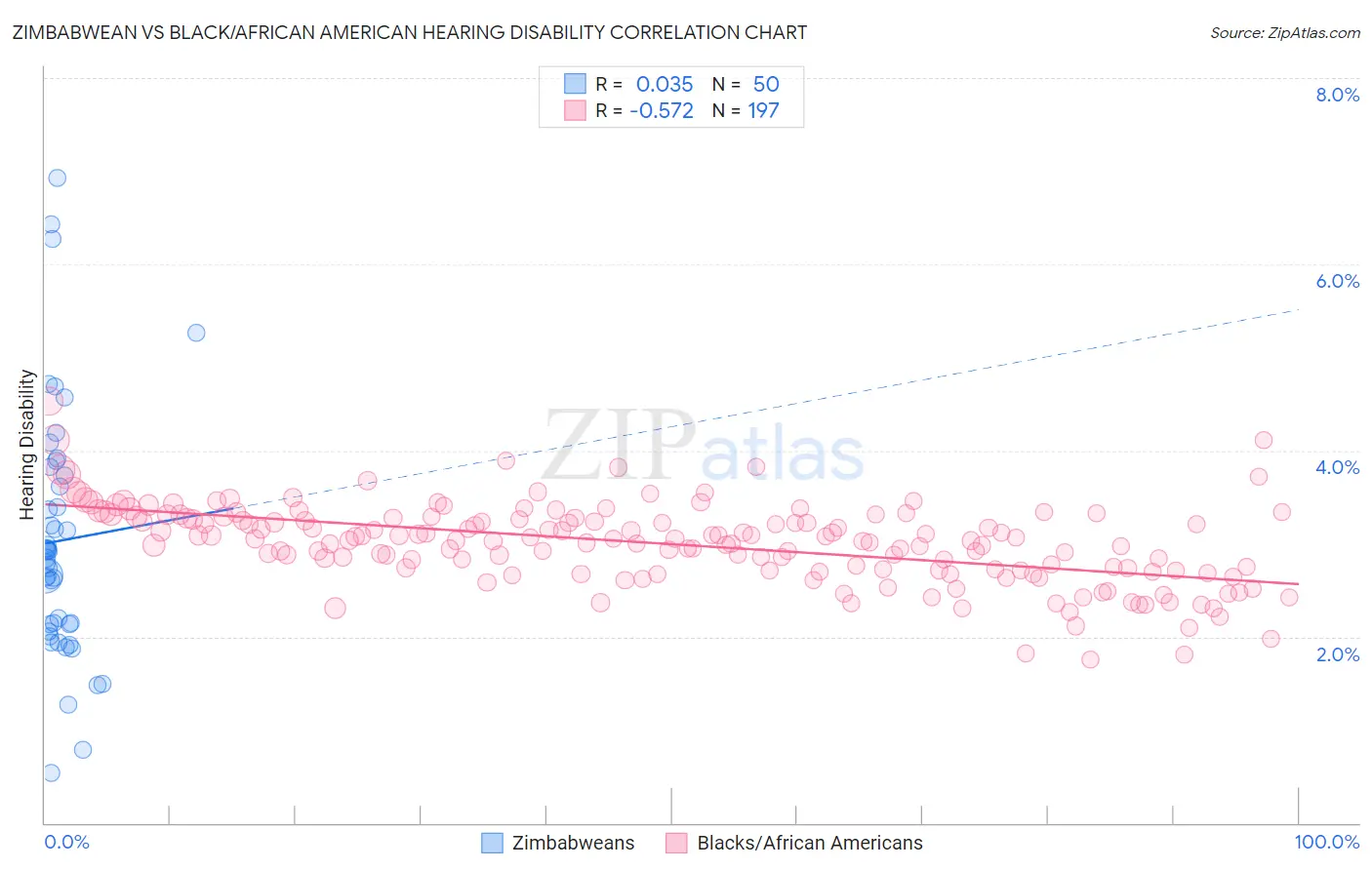 Zimbabwean vs Black/African American Hearing Disability