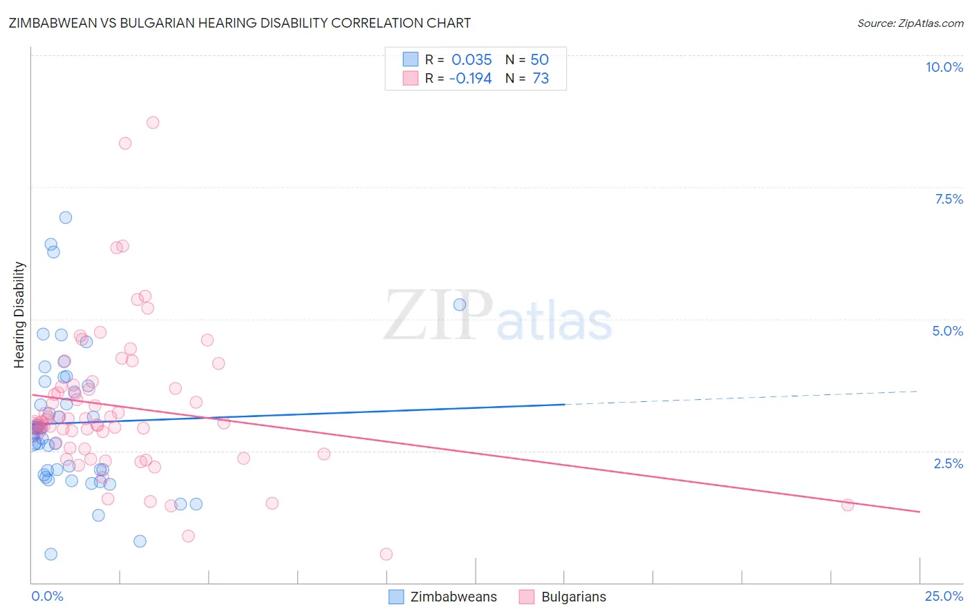 Zimbabwean vs Bulgarian Hearing Disability