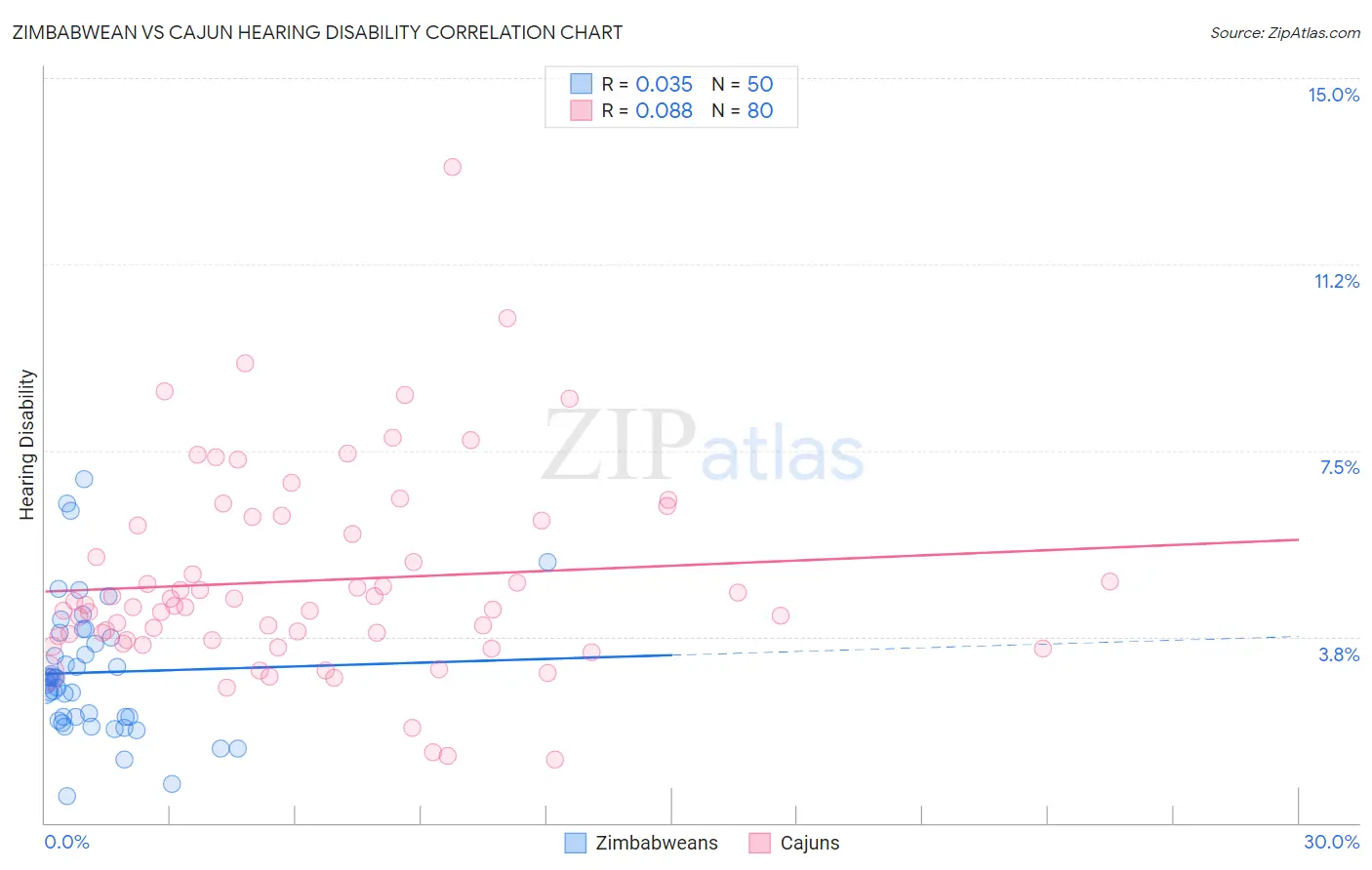 Zimbabwean vs Cajun Hearing Disability
