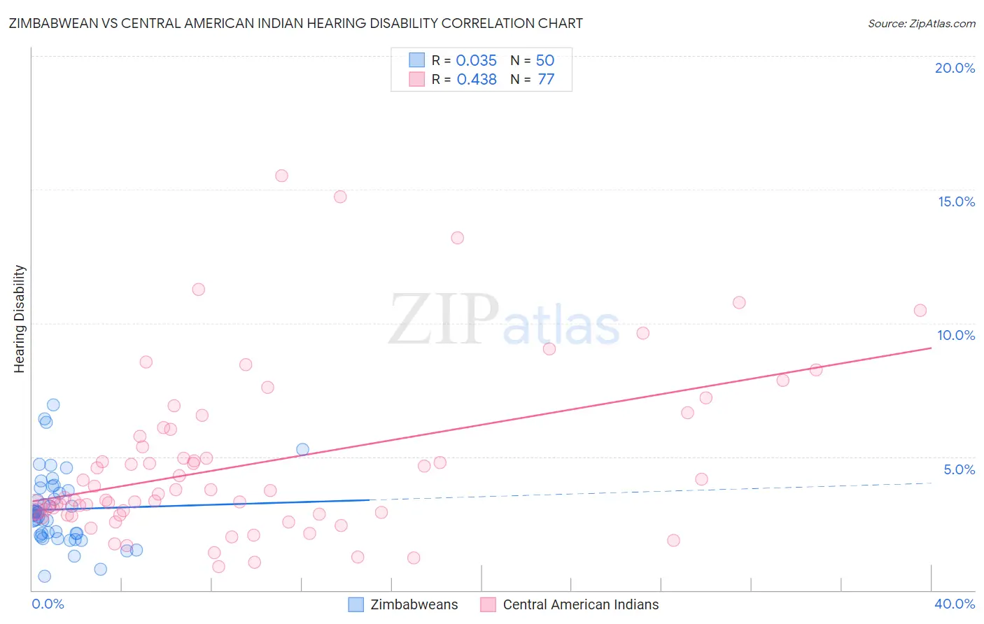 Zimbabwean vs Central American Indian Hearing Disability