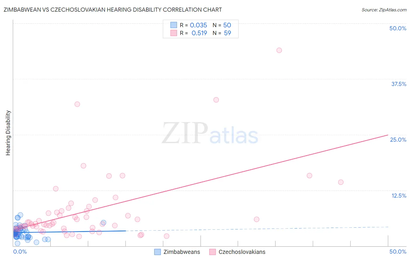 Zimbabwean vs Czechoslovakian Hearing Disability