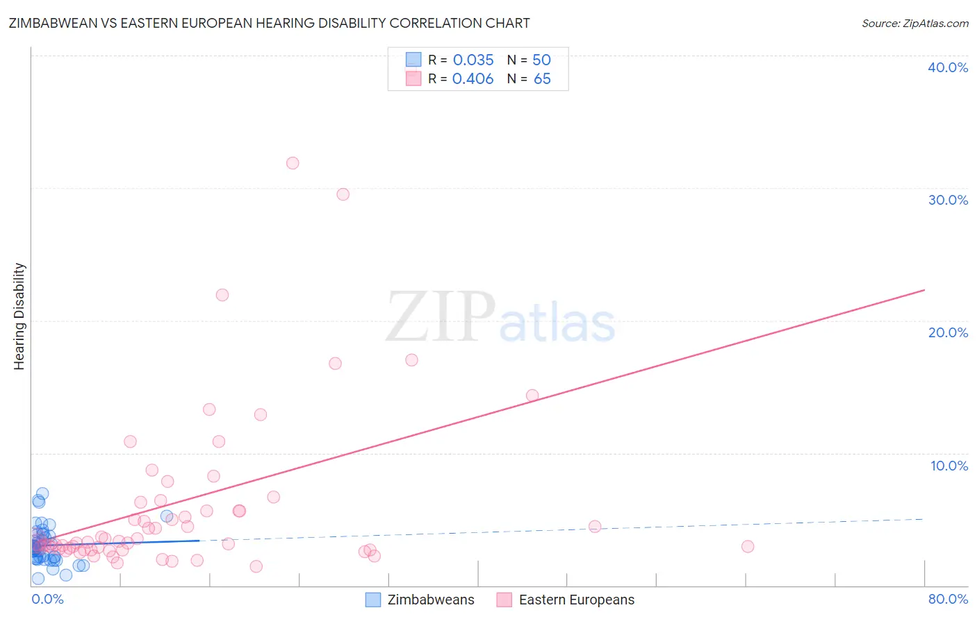 Zimbabwean vs Eastern European Hearing Disability