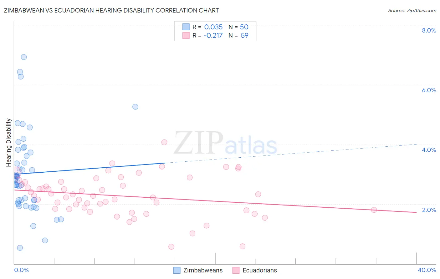 Zimbabwean vs Ecuadorian Hearing Disability