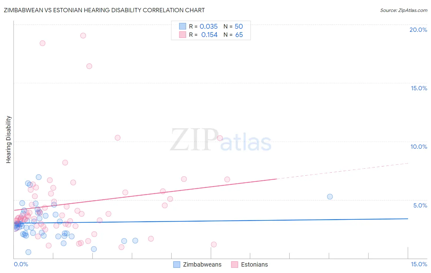 Zimbabwean vs Estonian Hearing Disability