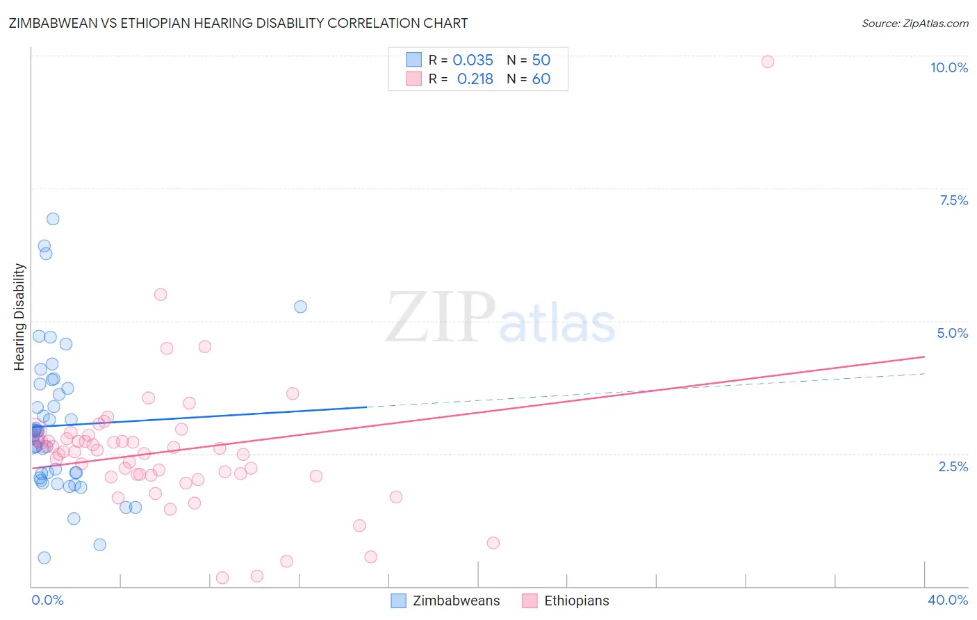 Zimbabwean vs Ethiopian Hearing Disability