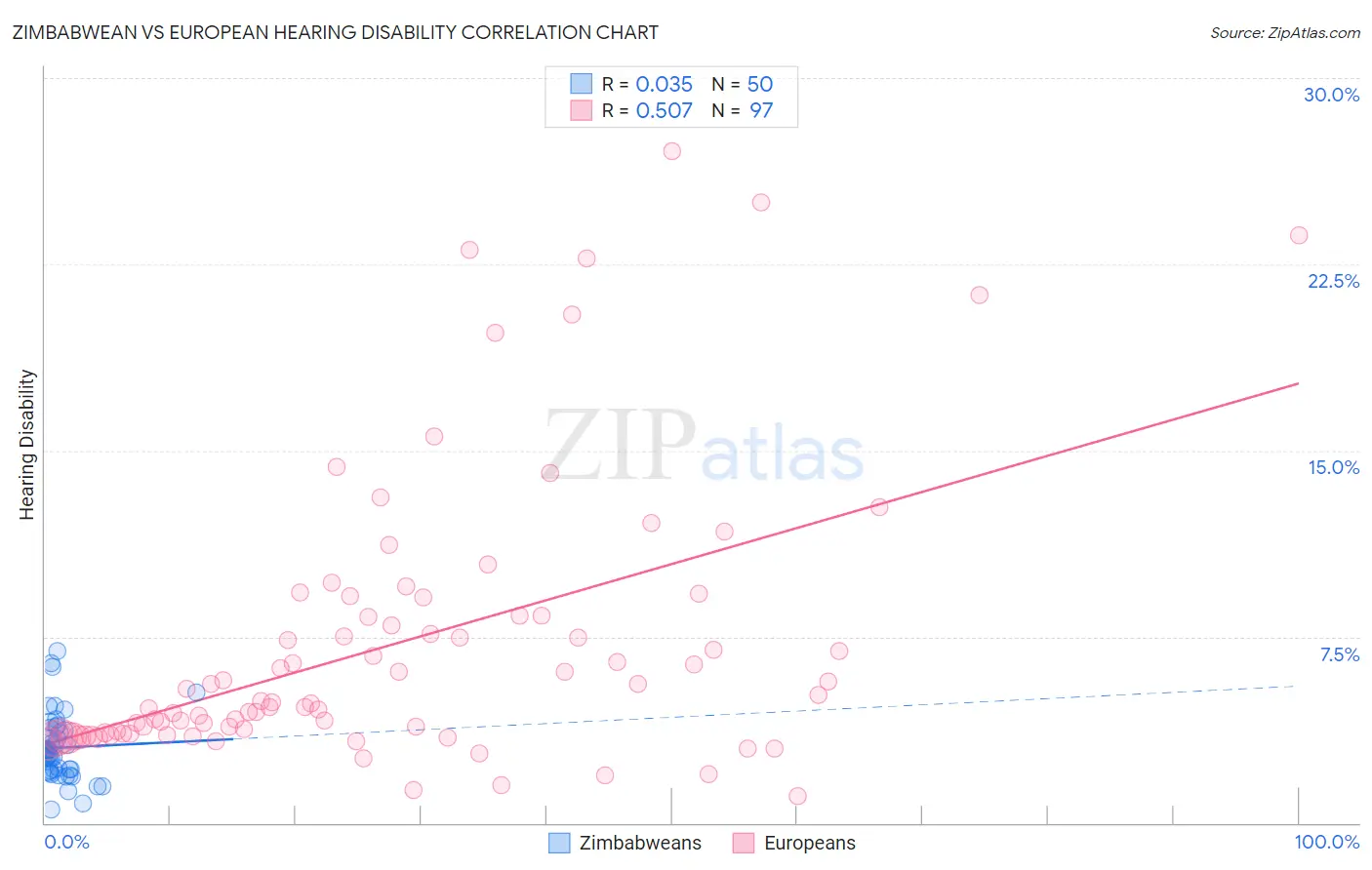 Zimbabwean vs European Hearing Disability