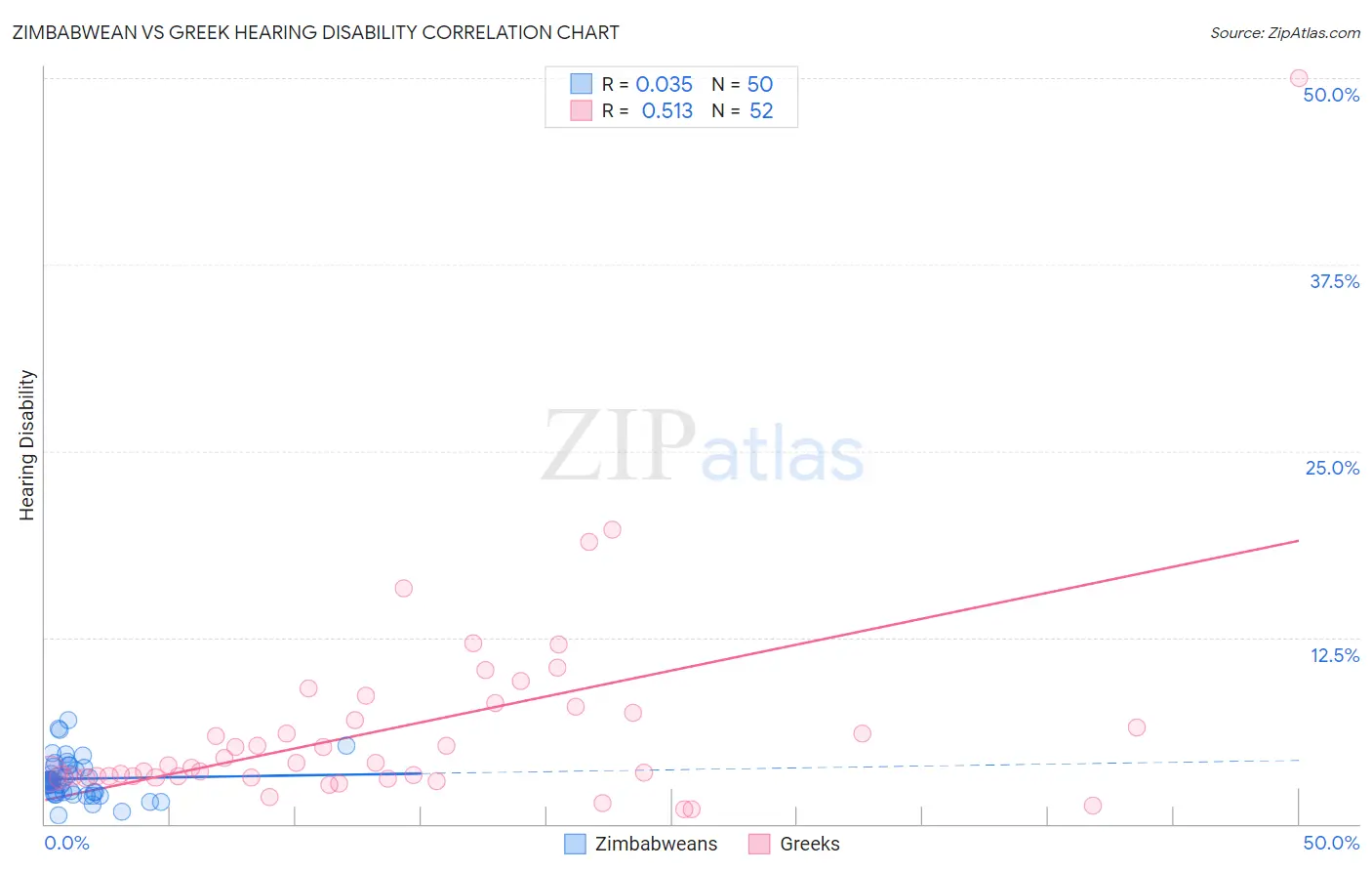 Zimbabwean vs Greek Hearing Disability