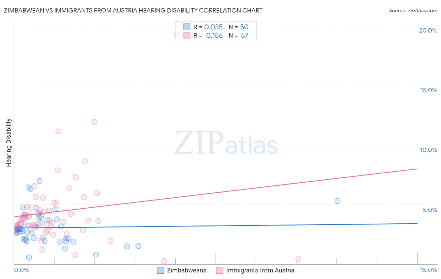 Zimbabwean vs Immigrants from Austria Hearing Disability