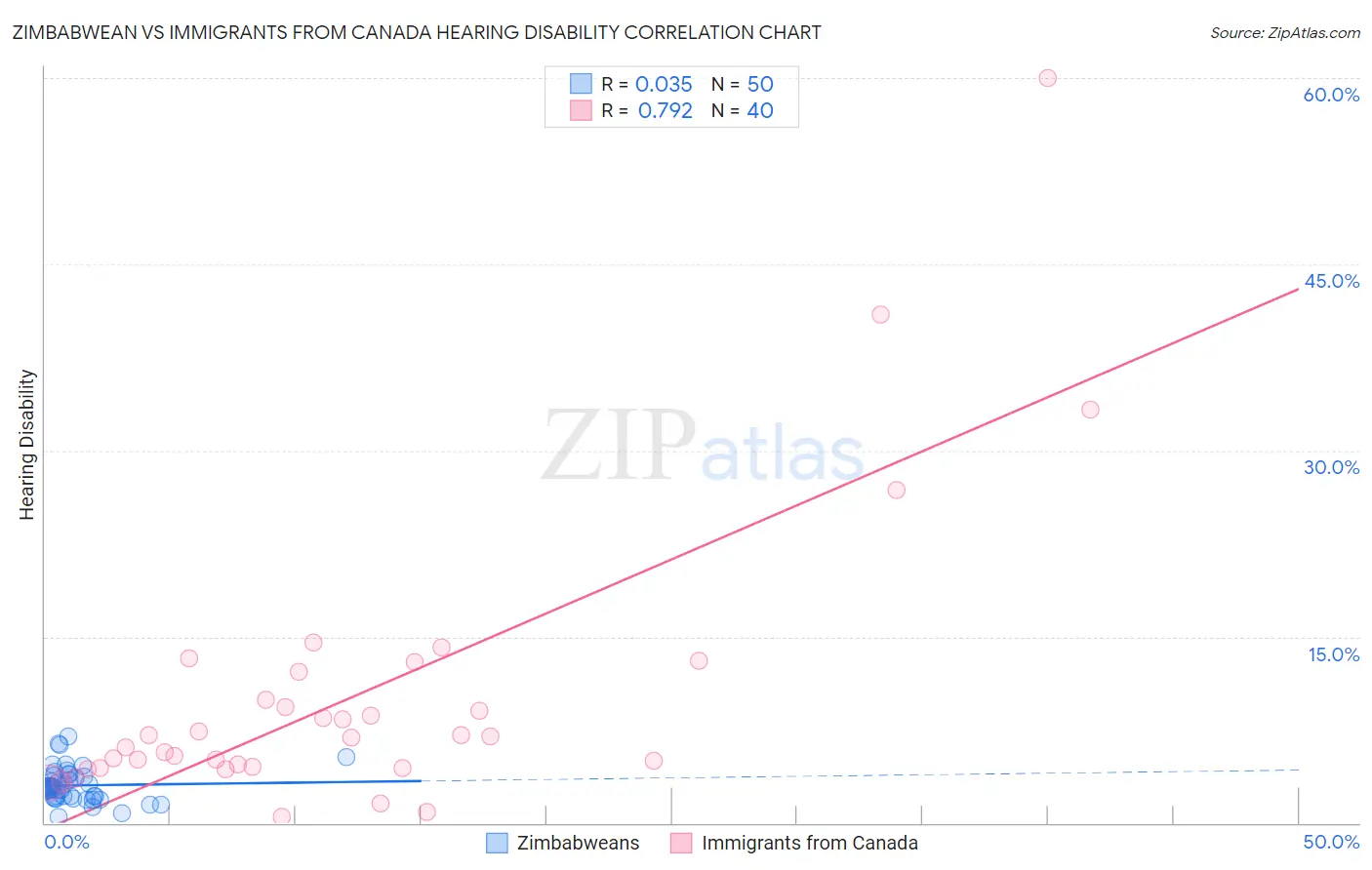 Zimbabwean vs Immigrants from Canada Hearing Disability