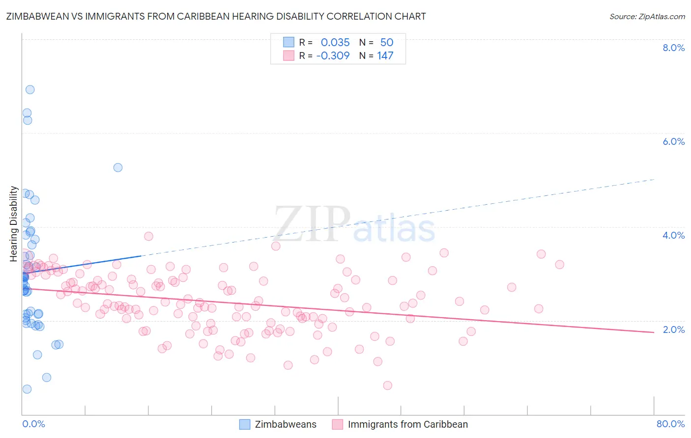Zimbabwean vs Immigrants from Caribbean Hearing Disability