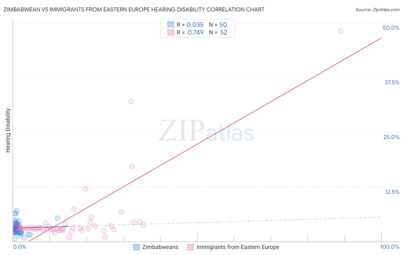 Zimbabwean vs Immigrants from Eastern Europe Hearing Disability