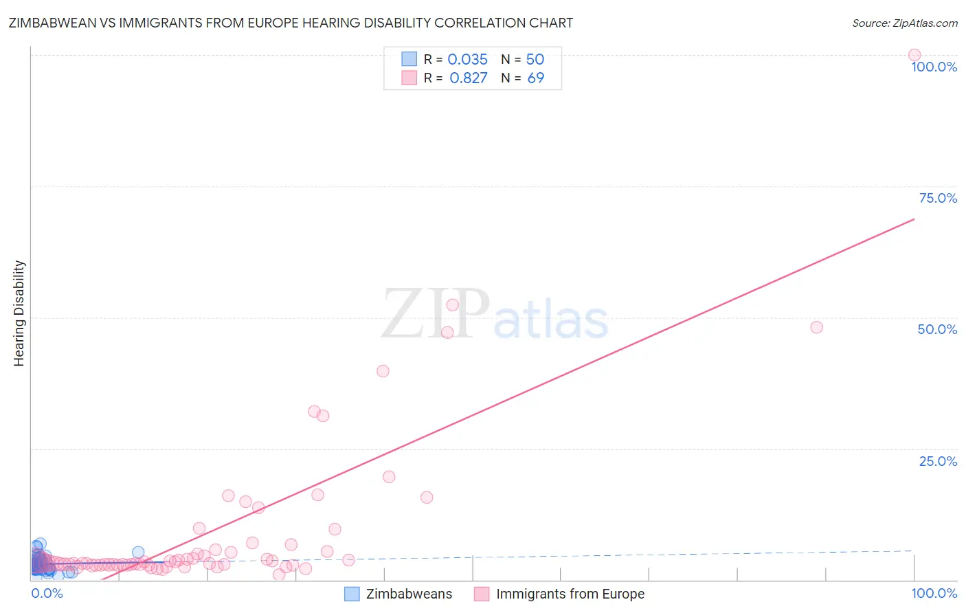 Zimbabwean vs Immigrants from Europe Hearing Disability